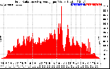 Solar PV/Inverter Performance Solar Radiation & Day Average per Minute