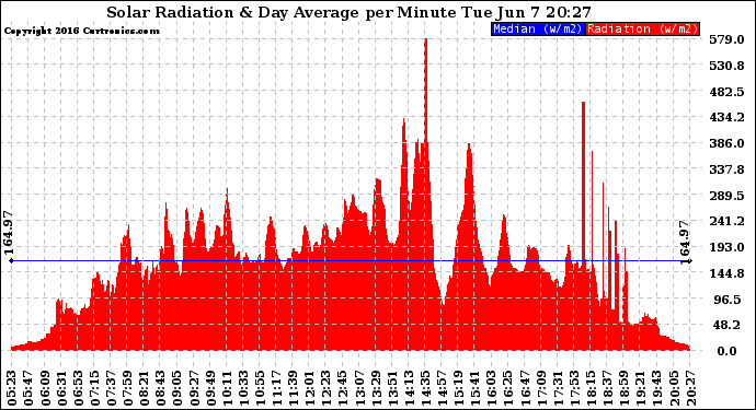 Solar PV/Inverter Performance Solar Radiation & Day Average per Minute