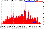 Solar PV/Inverter Performance Solar Radiation & Effective Solar Radiation per Minute