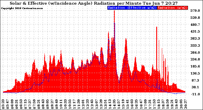 Solar PV/Inverter Performance Solar Radiation & Effective Solar Radiation per Minute