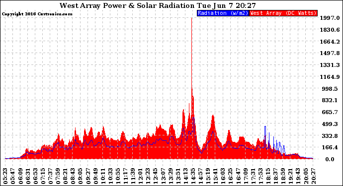 Solar PV/Inverter Performance West Array Power Output & Solar Radiation