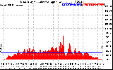 Solar PV/Inverter Performance West Array Actual & Average Power Output