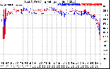 Solar PV/Inverter Performance Photovoltaic Panel Voltage Output