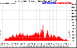 Solar PV/Inverter Performance East Array Actual & Average Power Output