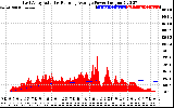 Solar PV/Inverter Performance East Array Actual & Running Average Power Output