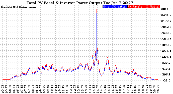 Solar PV/Inverter Performance PV Panel Power Output & Inverter Power Output