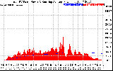 Solar PV/Inverter Performance Total PV Panel & Running Average Power Output