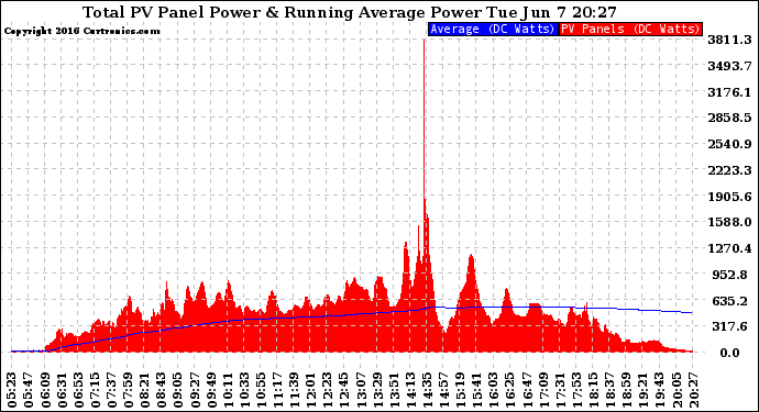 Solar PV/Inverter Performance Total PV Panel & Running Average Power Output