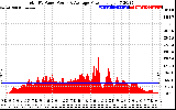 Solar PV/Inverter Performance Total PV Panel Power Output