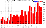 Solar PV/Inverter Performance Weekly Solar Energy Production Value