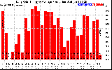 Solar PV/Inverter Performance Daily Solar Energy Production