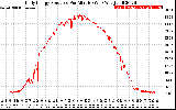 Solar PV/Inverter Performance Daily Energy Production Per Minute