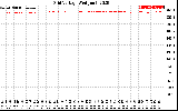 Solar PV/Inverter Performance Grid Voltage