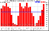 Solar PV/Inverter Performance Monthly Solar Energy Value Average Per Day ($)