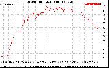 Solar PV/Inverter Performance Outdoor Temperature