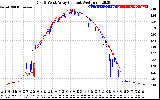 Solar PV/Inverter Performance Photovoltaic Panel Current Output