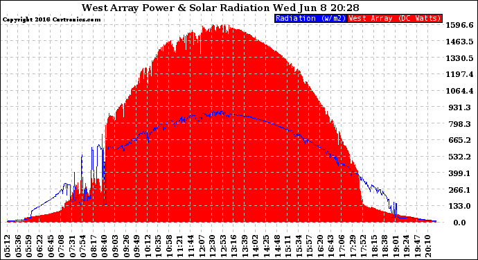 Solar PV/Inverter Performance West Array Power Output & Solar Radiation