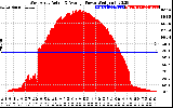 Solar PV/Inverter Performance West Array Actual & Average Power Output