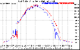 Solar PV/Inverter Performance Photovoltaic Panel Power Output