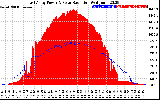 Solar PV/Inverter Performance East Array Power Output & Solar Radiation