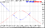 Solar PV/Inverter Performance Sun Altitude Angle & Sun Incidence Angle on PV Panels