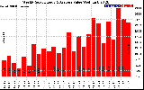 Solar PV/Inverter Performance Weekly Solar Energy Production Value