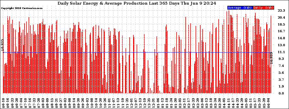 Solar PV/Inverter Performance Daily Solar Energy Production Last 365 Days