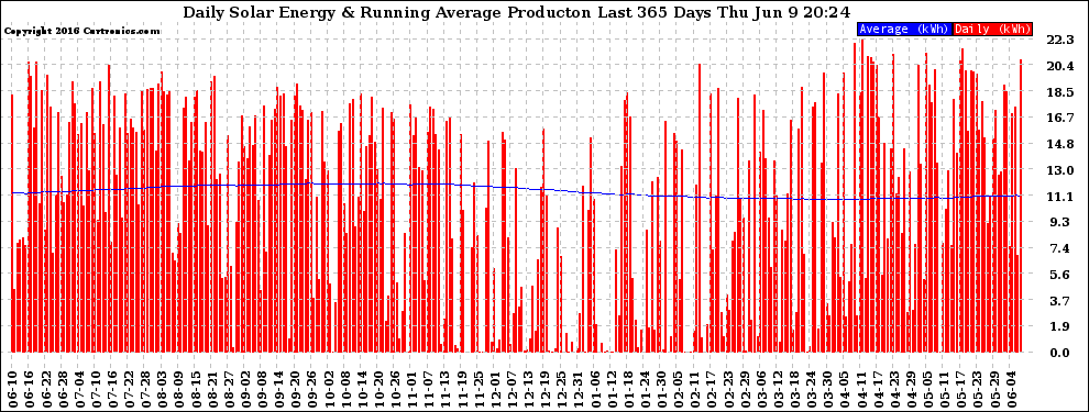Solar PV/Inverter Performance Daily Solar Energy Production Running Average Last 365 Days