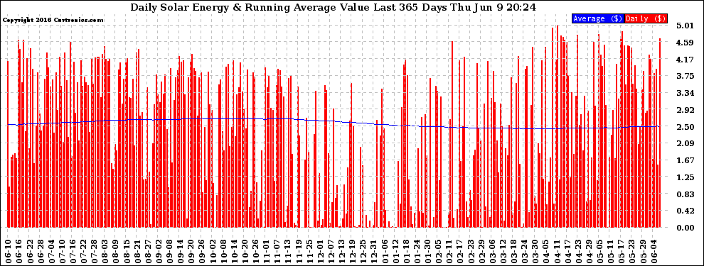 Solar PV/Inverter Performance Daily Solar Energy Production Value Running Average Last 365 Days