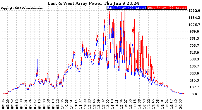 Solar PV/Inverter Performance Photovoltaic Panel Power Output