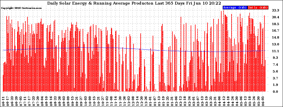 Solar PV/Inverter Performance Daily Solar Energy Production Running Average Last 365 Days