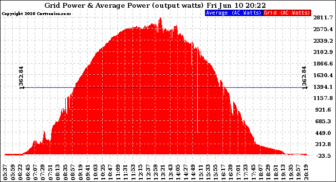 Solar PV/Inverter Performance Inverter Power Output