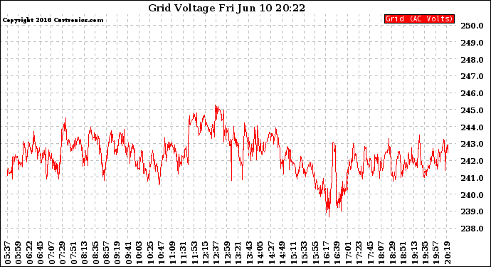 Solar PV/Inverter Performance Grid Voltage