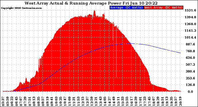 Solar PV/Inverter Performance West Array Actual & Running Average Power Output