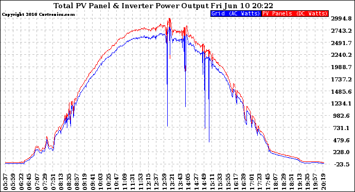 Solar PV/Inverter Performance PV Panel Power Output & Inverter Power Output