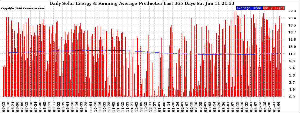 Solar PV/Inverter Performance Daily Solar Energy Production Running Average Last 365 Days