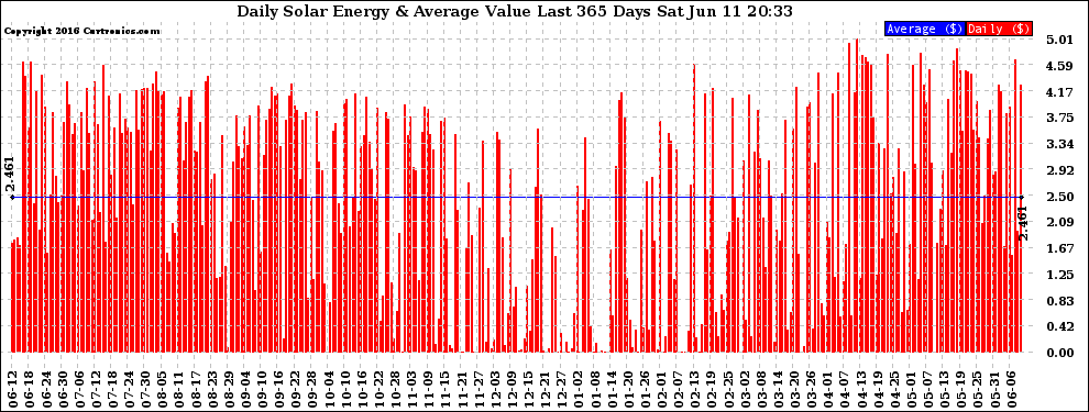 Solar PV/Inverter Performance Daily Solar Energy Production Value Last 365 Days
