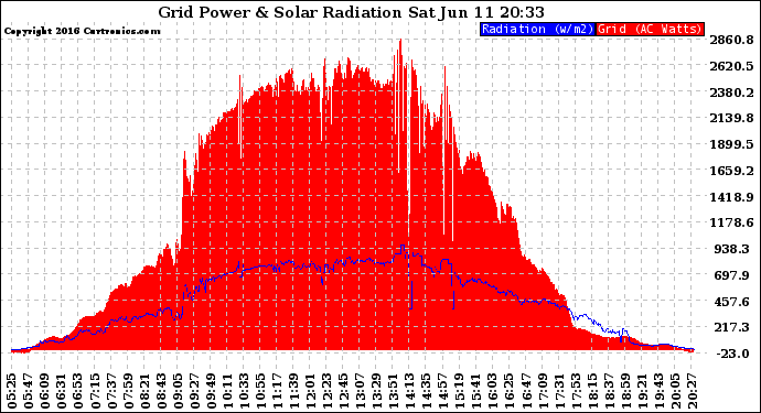Solar PV/Inverter Performance Grid Power & Solar Radiation