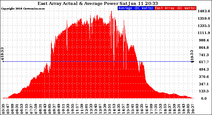 Solar PV/Inverter Performance East Array Actual & Average Power Output