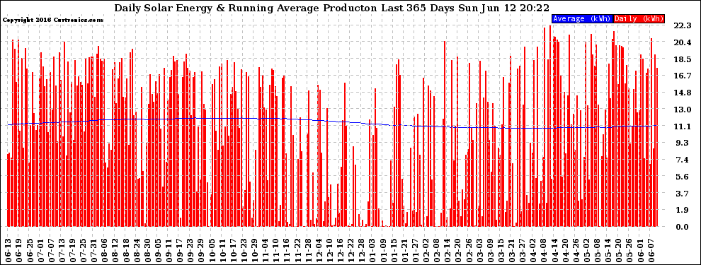 Solar PV/Inverter Performance Daily Solar Energy Production Running Average Last 365 Days