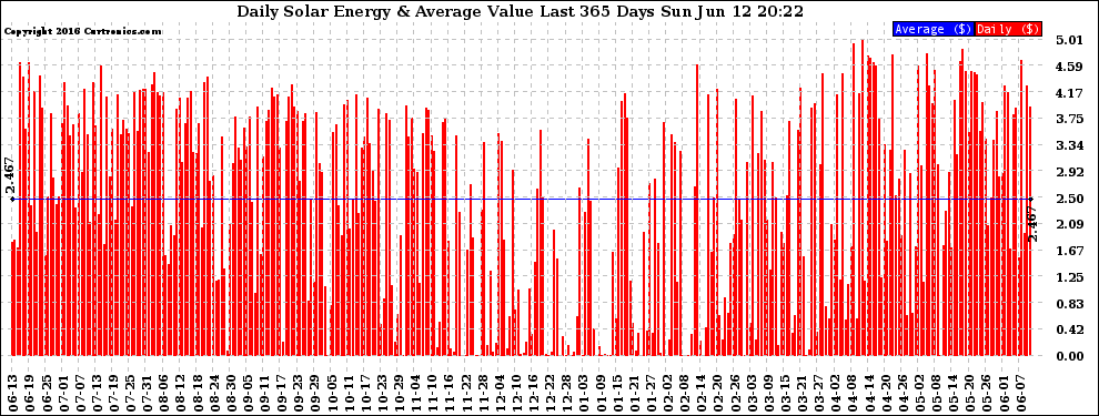 Solar PV/Inverter Performance Daily Solar Energy Production Value Last 365 Days
