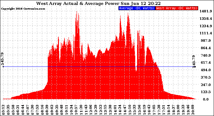 Solar PV/Inverter Performance West Array Actual & Average Power Output