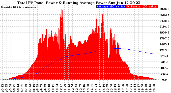 Solar PV/Inverter Performance Total PV Panel & Running Average Power Output