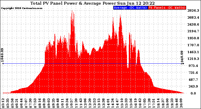 Solar PV/Inverter Performance Total PV Panel Power Output