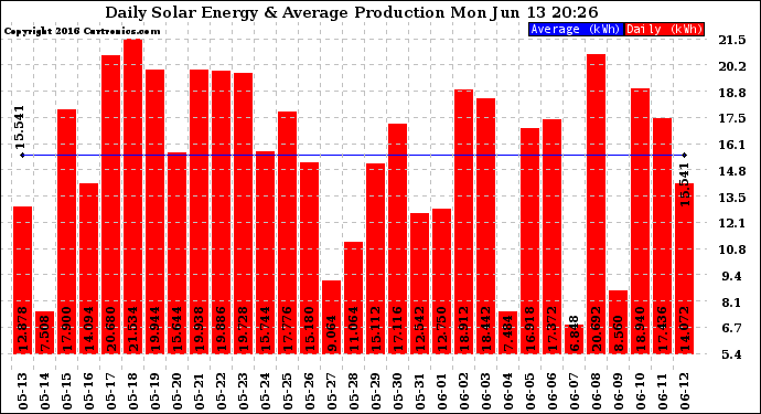 Solar PV/Inverter Performance Daily Solar Energy Production