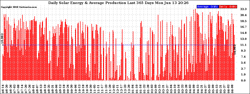 Solar PV/Inverter Performance Daily Solar Energy Production Last 365 Days