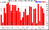 Solar PV/Inverter Performance Daily Solar Energy Production Value