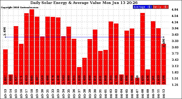 Solar PV/Inverter Performance Daily Solar Energy Production Value