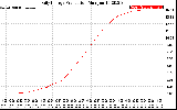 Solar PV/Inverter Performance Daily Energy Production