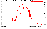 Solar PV/Inverter Performance Daily Energy Production Per Minute